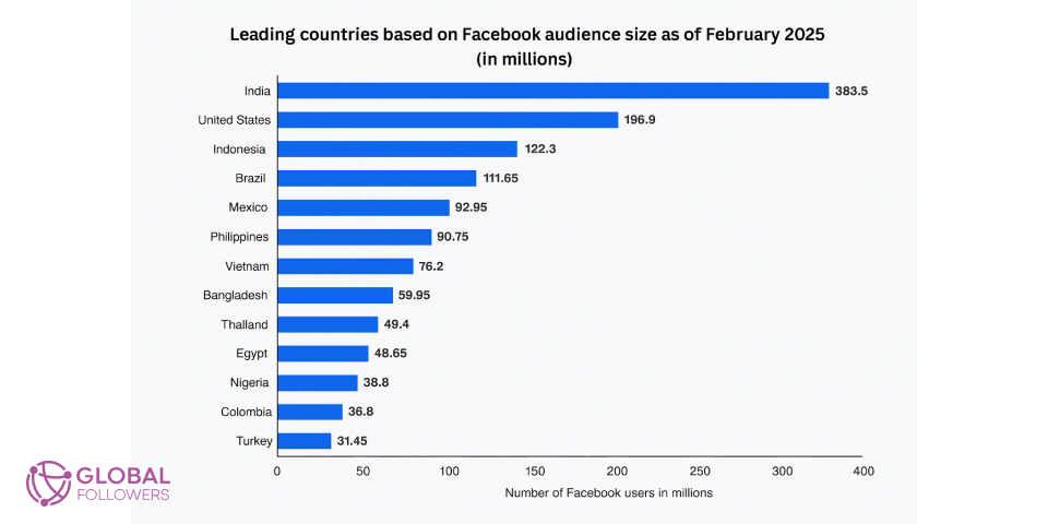 Global Distribution: Where Facebook Users Come From