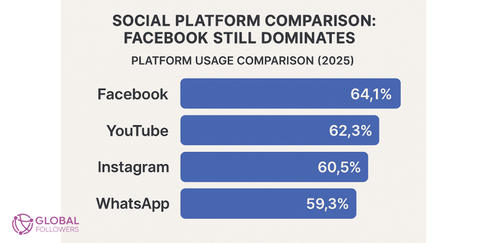 Social Platform Comparison: Facebook Still Dominates