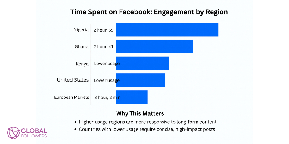 Time Spent on Facebook: Engagement by Region